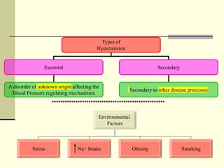 Types of
Hypertension
Essential Secondary
A disorder of unknown origin affecting the
Blood Pressure regulating mechanisms
Secondary to other disease processes
Environmental
Factors
Stress Na+ Intake Obesity Smoking
****************************************************
 