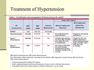 Treatment of Hypertension
 