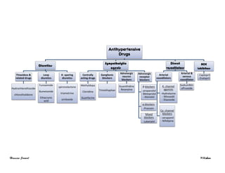 Antihypertensive
Drugs
Diuretics
Thiazidess &
related drugs
Hydrochlorothiazide
chlorothalidone
Loop
diuretics
Furosemide
Bumetanide
Ethacrynic
acid
K- sparing
diuretics
spironolactone
triametrine
omiloxide
Sympatholytic
agents
Centrally
acting drugs
Methyldopa
Clonidine
Guanfacine
Ganglionic
blockers
Trimethaphan
Adrenergic
neuron
blockers
Guanithidine
Reserpine
Adrenergic
receptor
blockers
β-blockers
- propanolol
- Metoprolol
- Atenolol
α-blockers
-Prazosin
Mixed
blockers
-Labetalol
Direct
vasodilators
Arterial
vasodilators
K- channel
agonists
-Hydrolazine
- Minoxidil
- Diazoxide
Ca- channel
blockers
- verapamil
- Nifidipine
Arterial &
venous
vasodilator
SodiumNitr
oPrusside
ACE
inhibitors
- Captopril
- Enalapril
Hassan Jamal M.Hisham
 