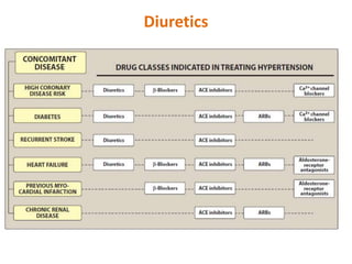 Diuretics
• K+ Sparing:
• potassium-sparing diuretics (spironolactone, and
eplerenone) are competitive antagonists that either
compete with aldosterone, or directly block
epithelial sodium channel (amiloride).
 