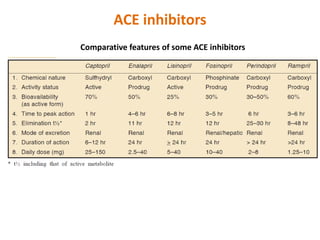 ACE inhibitors
Comparative features of some ACE inhibitors
 