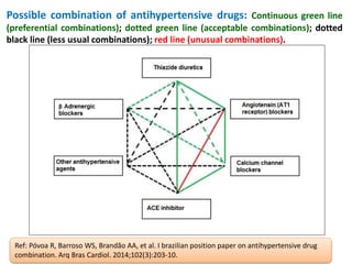 Antihypertensives & pregnancy
Antihypertensives to be avoided
during pregnancy
Antihypertensives found safer
during pregnancy
ACE inhibitors, ARBs: Risk of foetal
damage, growth retardation.
Hydralazine
Methyldopa
Diuretics: increase risk of foetal
wastage, placental infarcts,
miscarriage, stillbirth.
Dihydropyridine CCBs: if used, they
should be discontinued before
labour as they weaken uterine
contractions.
Nonselective β blockers: Propranolol
cause low birth weight, decreased
placental size, neonatal bradycardia
and hypoglycaemia.
Cardioselective β blockers and those
with ISA, e.g. atenolol, metoprolol,
pindolol, acebutolol: may be used if
no other choice.
Sod. nitroprusside: Contraindicated
in eclampsia.
Prazosin and clonidine-provided that
postural hypotension can be
avoided.
 