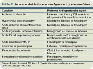 Antihypertensive drugs