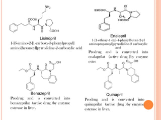 Lisinopril
1-[6-amino-2-[1-carboxy-3-phenylpropyl]
amino]hexanoyl]pyrrolidine-2-carboxylic acid
Enalapril
1-[1-ethoxy-1-oxo-4-phenylbutan-2-yl
aminopropanoyl]pyrrolidine-2 carboxylic
acid
Prodrug and is converted into
enalaprilat (active drug )by enzyme
esterase in liver
Benazepril
Prodrug and is converted into
benazeprilat (active drug )by enzyme
esterase in liver.
Quinapril
Prodrug and is converted into
quinaprilat (active drug )by enzyme
esterase in liver.
 