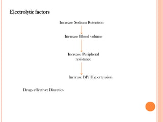 Electrolytic factors
Increase Sodium Retention
Increase Blood volume
Increase Peripheral
resistance
Increase BP/ Hypertension
Drugs effective: Diuretics
 