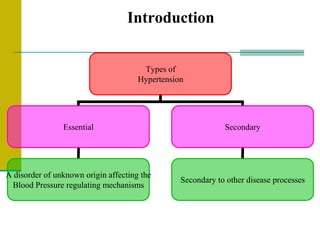 Introduction
Types of
Hypertension
Essential Secondary
A disorder of unknown origin affecting the
Blood Pressure regulating mechanisms
Secondary to other disease processes
 