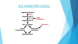 Antihypertensive drugs (79,80) | PDF