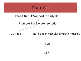 Diuretics
Inhibit Na+-Cl- Symport in early DCT
Promote Na & water excretion
↓COP & BP ↓Na+ conc in vascular smooth muscles
↓PVR
↓BP
 