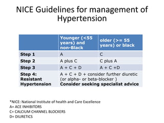 NICE Guidelines for management of
Hypertension
*NICE: National Institute of health and Care Excellence
A= ACE INHIBITORS
C= CALCIUM CHANNEL BLOCKERS
D= DIURETICS
Younger (<55
years) and
non-Black
older (>= 55
years) or black
Step 1 A C
Step 2 A plus C C plus A
Step 3 A + C + D A + C +D
Step 4:
Resistant
Hypertension
A + C + D + consider further diuretic
(or alpha- or beta-blocker )
Consider seeking specialist advice
 