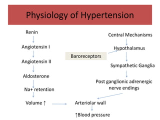 Physiology of Hypertension
Angiotensin I
Angiotensin II
Aldosterone
Na+ retention
Volume ↑ Arteriolar wall
↑Blood pressure
Renin
Central Mechanisms
Hypothalamus
Sympathetic Ganglia
Post ganglionic adrenergic
nerve endings
Baroreceptors
 