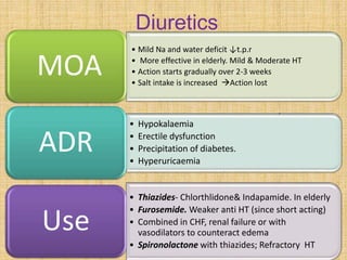 ANTIHYPERTENSIVES - moa , uses , adv effects | PPT
