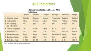 Antihypertensives acting on RAAS | PPTX