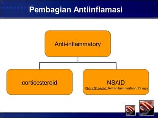 Non Steroid  Antiinflammation Drugs Pembagian Antiinflamasi Anti-inflammatory corticosteroid NSAID 