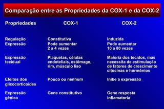 Comparação entre as Propriedades da COX-1 e da COX-2

Propriedades              COX-1                    COX-2


Regulação          Constitutiva             Induzida
Expressão          Pode aumentar            Pode aumentar
                   2 a 4 vezes              10 a 80 vezes

Expressão          Plaquetas, células       Maioria dos tecidos, mas
tecidual           endoteliais, estômago,   necessita de estimulação
                   rim, músculo liso        de fatores de crescimento
                                            citocinas e hormônios

Efeitos dos        Pouco ou nenhum          Inibe a expressão
glicocorticoides

Expressão          Gene constitutivo        Gene resposta
gênica                                      inflamatoria
 