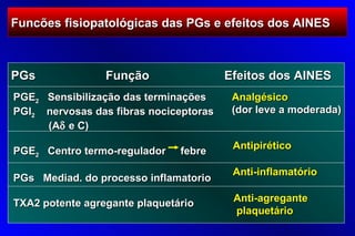 Funcões fisiopatológicas das PGs e efeitos dos AINES



PGs              Função                 Efeitos dos AINES
PGE2 Sensibilização das terminações      Analgésico
PGI2 nervosas das fibras nociceptoras    (dor leve a moderada)
     (Aδ e C)
                                         Antipirético
PGE2 Centro termo-regulador    febre
                                         Anti-inflamatório
PGs Mediad. do processo inflamatorio

TXA2 potente agregante plaquetário       Anti-agregante
                                         plaquetário
 