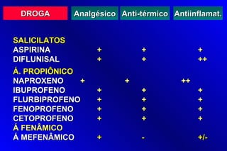 DROGA        Analgésico Anti-térmico Antiinflamat.


SALICILATOS
ASPIRINA           +          +              +
DIFLUNISAL         +          +              ++
Á. PROPIÔNICO
NAPROXENO     +           +             ++
IBUPROFENO         +          +              +
FLURBIPROFENO      +          +              +
FENOPROFENO        +          +              +
CETOPROFENO        +          +              +
Á FENÂMICO
Á MEFENÂMICO       +          -              +/-
 