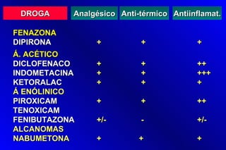 DROGA     Analgésico Anti-térmico Antiinflamat.

FENAZONA
DIPIRONA        +          +             +
Á. ACÉTICO
DICLOFENACO     +          +             ++
INDOMETACINA    +          +             +++
KETORALAC       +          +             +
Á ENÓLINICO
PIROXICAM       +          +             ++
TENOXICAM
FENIBUTAZONA    +/-        -             +/-
ALCANOMAS
NABUMETONA      +          +             +
 