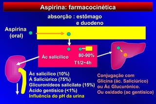Aspirina: farmacocinética
                   absorção : estômago
                              e duodeno
Aspirina
 (oral)


                Ác salicílico    80-90%
                                T1/2~4h

           Ác salicílico (10%)              Conjugação com
           Á Saliciúrico (75%)              Glicina (ác. Saliciúrico)
           Glicuronídeos salicílato (15%)   ou Ác Glucurónico.
           Ácido gentísico (<1%)            Ou oxidado (ac gentísico)
           Influência do pH da urina
 