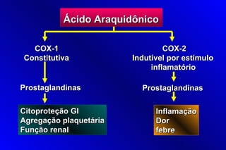 Ácido Araquidônico

  COX-1                          COX-2
Constitutiva            Indutível por estímulo
                             inflamatório

Prostaglandinas           Prostaglandinas

Citoproteção GI               Inflamação
Agregação plaquetária         Dor
Função renal                  febre
 