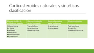 Corticosteroides naturales y sintéticos
clasificación
Glucocorticoides de
acción breve a media
Glucocorticoides de
acción intermedia
Glucocorticoides de
acción prolongada
Mielanocorticoides
Hidrocortisona
Cortisona
Prednisona
Prednisolona
Metilprednisolona
Meprednisona
Triamcinolona
Parametasona
Fluprednisolona
Betametasona
Dexametasona
Fludrocortisona
Acetato de
desoxicorticosterona
 