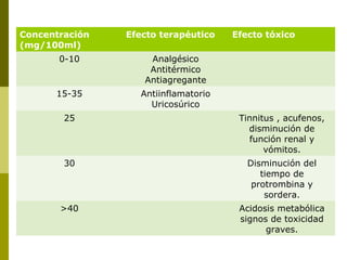 Concentración
(mg/100ml)

Efecto terapéutico

0-10

Analgésico
Antitérmico
Antiagregante

15-35

Efecto tóxico

Antiinflamatorio
Uricosúrico

25

Tinnitus , acufenos,
disminución de
función renal y
vómitos.

30

Disminución del
tiempo de
protrombina y
sordera.

>40

Acidosis metabólica
signos de toxicidad
graves.

 