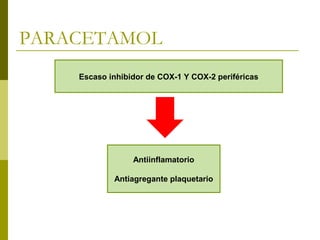 PARACETAMOL
Escaso inhibidor de COX-1 Y COX-2 periféricas

Antiinflamatorio
Antiagregante plaquetario

 