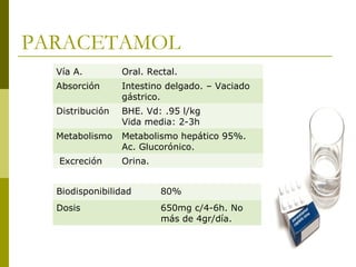 PARACETAMOL
Vía A.

Oral. Rectal.

Absorción

Intestino delgado. – Vaciado
gástrico.

Distribución

BHE. Vd: .95 l/kg
Vida media: 2-3h

Metabolismo

Metabolismo hepático 95%.
Ac. Glucorónico.

Excreción

Orina.

Biodisponibilidad

80%

Dosis

650mg c/4-6h. No
más de 4gr/día.

 