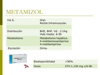 METAMIZOL
Vía A.

Oral.
Rectal.Intramuscular.

Distribución

BHE, BHP. Vd: .2 l/kg
Vida media: 6-9h

Metabolismo

Metabolismo hepático.
4-metilaminoantipirina
4-metilantipirina

Excreción

Orina.

Biodisponibilidad

>90%

Dosis

575-1,150 mg c/6-8h

 