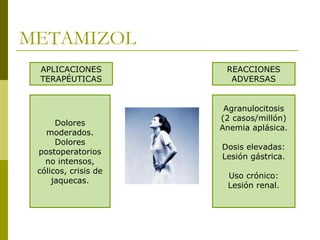 METAMIZOL
APLICACIONES
TERAPÉUTICAS

Dolores
moderados.
Dolores
postoperatorios
no intensos,
cólicos, crisis de
jaquecas.

REACCIONES
ADVERSAS
Agranulocitosis
(2 casos/millón)
Anemia aplásica.
Dosis elevadas:
Lesión gástrica.
Uso crónico:
Lesión renal.

 