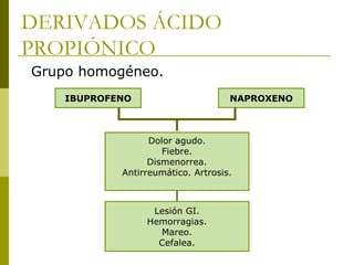 DERIVADOS ÁCIDO
PROPIÓNICO
Grupo homogéneo.
IBUPROFENO

NAPROXENO

Dolor agudo.
Fiebre.
Dismenorrea.
Antirreumático. Artrosis.

Lesión GI.
Hemorragias.
Mareo.
Cefalea.

 