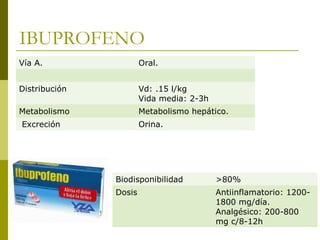 IBUPROFENO
Vía A.

Oral.

Distribución

Vd: .15 l/kg
Vida media: 2-3h

Metabolismo

Metabolismo hepático.

Excreción

Orina.

Biodisponibilidad

>80%

Dosis

Antiinflamatorio: 12001800 mg/día.
Analgésico: 200-800
mg c/8-12h

 
