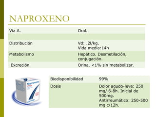 NAPROXENO
Vía A.

Oral.

Distribución

Vd: .2l/kg.
Vida media:14h

Metabolismo

Hepático. Desmetilación,
conjugación.

Excreción

Orina. <1% sin metabolizar.
Biodisponibilidad

99%

Dosis

Dolor agudo-leve: 250
mg/ 6-8h. Inicial de
500mg.
Antirreumático: 250-500
mg c/12h.

 