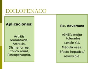 DICLOFENACO
Aplicaciones:

Rx. Adversas:

Artritis
reumatoide,
Artrosis.
Dismenorrea,
Cólico renal,
Postoperatorio.

AINE’s mejor
tolerados.
Lesión GI.
Médula ósea.
Efecto hepático/
reversible.

 