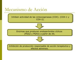Mecanismo de Acción
Inhiben actividad de las ciclooxigenasas (COX). (COX-1 y
Inhiben actividad de las ciclooxigenasas (COX). (COX-1 y
COX-2).
COX-2).

Enzimas que producen endoperóxidos cíclicos
Enzimas que producen endoperóxidos cíclicos
(PGG2 y PGH2) a partir de AA.
(PGG2 y PGH2) a partir de AA.

Inhibición de producción responsable de acción terapéutica y
Inhibición de producción responsable de acción terapéutica y
efectos adversos.
efectos adversos.

 