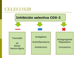 CELECOXIB
Inhibición selectiva COX-2

Toxicidad
GI
Renal
Hemorrágica

Analgésico
Antiinflamatorio

Antiagregante
Plaquetario

Antitérmico

Uricosúrico

 