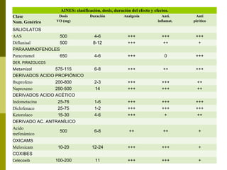 AINES: clasificación, dosis, duración del efecto y efectos.
Clase
Nom. Genérico

Dosis
VO (mg)

Duración

Analgesia

Anti.
inflamat.

Anti
pirético

4-6
8-12

+++
+++

+++
++

+++
+

4-6

+++

0

+++

6-8

+++

++

+++

2-3
14

+++
+++

+++
+++

++
++

1-6
1-2
4-6

+++
+++
+++

+++
+++
+

+++
+++
++

500

6-8

++

++

+

10-20

12-24

+++

+++

+

100-200

11

+++

+++

+

SALICILATOS
AAS
500
Diflunisal
500
PARAAMINOFENOLES
Paracetamol
650
DER. PIRAZOLICOS
Metamizol
575-115
DERIVADOS ACIDO PROPIÓNICO
Ibuprofeno
200-800
Naproxeno
250-500
DERIVADOS ACIDO ACÉTICO
Indometacina
25-76
Diclofenaco
25-75
Ketorolaco
15-30
DERIVADO AC. ANTRANÍLICO
Acido
mefenámico
OXICAMS
Meloxicam
COXIBES
Celecoxib

 