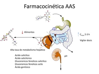 Farmacocinética AAS

Alimentos

Cmax 2-3 h
Vigilar dosis

Alta tasa de metabolismo hepático
Acido salicilico
Ácido salicilúrico
Glucoronicos fenolicos salicilico
Glucoronicos fenolicos acilo
Ácido gentisico

pH

 