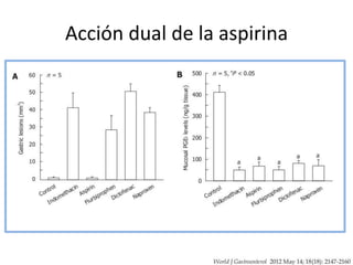 Acción dual de la aspirina

 
