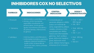 INHIBIDORESCOXNOSELECTIVOS
DOSIS Y
ADMINISTRACIÓN
CONTRA-
INDICACION
INDICACIONES
FARMACO
• Sulindaco • Antirreumático y antiinflamatorio
• enfermedad reumática, suprime la
poliposis intestinal hereditaria y
puede inhibir el desarrollo de
cáncer de colon, mama y próstata
en humanos
• Oral: 200 mg
bid
• VM: 8 H
• Piroxicam • Contraindicado en
pacientes alérgicos a AINEs
(casos con historial de
asma, angioedema, pólipos
nasales, urticaria o rinitis
precipitados por AINEs),
historia de enfermedades
gástricas, Iisuf. cardíaca
grave, disfunción hepática
grave, disfunción renal
grave. diátesis hemorrágica,
embarazo (3 er trimestre)
• Oral: 1? 200-1
800 mg qd
• VM: 58 H
• Tolmetina
• Antirreumático y antiinflamatorio
• Artrosis, artritis reumatoide,
espondilitis anquilosante, enf.
periarticulares, artritis gotosa
aguda, traumatismos articulares y
de partes blandas, inflamaciones
en general
• Oral: 400 mg
qid
• VM: 1 -2 H
 