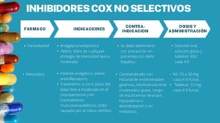 INHIBIDORESCOXNOSELECTIVOS
DOSIS Y
ADMINISTRACIÓN
CONTRA-
INDICACION
INDICACIONES
FARMACO
• Paracetamol • Solución oral,
solución gotas y
tabletas: 650
cada 4 h
• Analgésico/antipirético
• fiebre; dolor de cualquier
etiología de intensidad leve o
moderado
• Se debe administrar
con precaución en
pacientes con daño
hepático
• Ketorolaco • IM: 10 a 30 mg
cada 4-6 horas.
• Tabletas: 10 mg
cada 4-6 horas
• Potente analgésico, pobre
antiinflamatorio
• Tratamiento a corto plazo del
dolor leve a moderado en el
postoperatorio y en
traumatismos
musculoesqueléticos; dolor
causado por el cólico nefrítico
• Contraindicado con
historial de enfermedades
gástricas, insuficiencia renal
moderada o grave, riesgo
de insuficiencia renal por
hipovolemia o
deshidratación y en
embarazo.
 