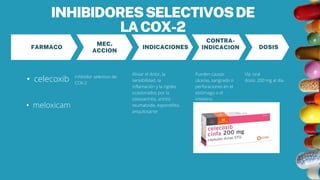 INHIBIDORESSELECTIVOSDE
LACOX-2
DOSIS
CONTRA-
INDICACION
INDICACIONES
MEC.
ACCION
FARMACO
• celecoxib inhibidor selectivo de
COX-2
Aliviar el dolor, la
sensibilidad, la
inflamación y la rigidez
ocasionados por la
osteoartritis, artritis
reumatoide, espondilitis
anquilosante
Vía: oral
dosis: 200 mg al día.
Pueden causar
úlceras, sangrado o
perforaciones en el
estómago o el
intestino.
• meloxicam
 