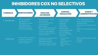 INHIBIDORESCOXNOSELECTIVOS
DOSIS Y
ADMINISTRACIÓN
CONTRA-
INDICACION
EFECTOS
ADVERSOS
• diflunisal
FARMACO
• Diclofenaco
• Hipersensibilidad,
trastornos de la
coagulación,
enfermedad
cardiovascular,
antecedentes de
hemorragiagastrointest
inal, úlcera péptica, ,
durante el embarazo y
la lactancia.
• Artritis reumatoide,
espondiloartritis
anquilosante, artrosis,
espondiloartrosis,
tratamiento local de
afecciones localizadas.
• Oral. 100 mg al día en una
dosis o fraccionados en dos
tomas de 50 mg
• Intramuscular. 75 mg cada 12 a
24 h
• Tópica: 2 a 4 mg de gel en área
local.
INDICACIONES
• Frecuentes: náusea, vómito,
dolor abdominal.
• Poco frecuentes: anorexia,
diarrea, ulceración
gastrointestinal
• Raras: sangrado gastrointestinal,
dificultad urinaria, hematuria,
confusión mental, depresión
mental, discrasias sanguíneas,
disfunción hepática.
• 500 a 1000 mg al día en 2 dosis
divididas.
• vía oral
• Hipersensibilidad,
sangrado
gastrointestinal, úlcera
péptica activa,
embarazo, lactancia,
niños,
• Náuseas, vómito, dispepsia, dolor
gastrointestinal, diarrea,
estreñimiento, flatulencia,
somnolencia, insomnio, mareos,
rash, tinnitus, cefalea, cansancio.
• Dolor asociado a contusiones,
torceduras, traumatismos,
cirugía, lumbago, artrosis y
otras enf. reumáticas.
 