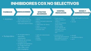 INHIBIDORESCOXNOSELECTIVOS
DOSIS Y
ADMINISTRACIÓN
CONTRA-
INDICACION
EFECTOS
ADVERSOS
• flurbiprofeno
FARMACO
• etodolaco
• Puede aumentar
riesgo de ataques al
corazón o
accidentescerebrovas
culares fatales.
También puede
causar sangrado del
estómago o intestino,
lo que puede ser
fatal.
• Se utiliza para tratar
ciertos tipos de artritis.
• Este medicamento se
utiliza para aliviar el dolor.
• 200 a 400 mg de 3 a 4 veces
al día.
• vía oral
INDICACIONES
• estreñimiento (constipación)
• diarrea.
• gases o hinchazón abdominal.
• vómitos.
• cefalea (dolor de cabeza)
• mareo.
• pitido en los oídos.
• secreción nasal.
• vía oral
• vía oftálmica tópica
• vía IV
• rigidez de rueda dentada
• ataxia
• temblor
• mioclono
• se usa para tratar la
espondilitis
anquilosante
• inhibición de la miosis
intraoperatoria
• analgesia perioperatoria
en cirugía menor de
oido, cuello y nariz
• dolor de garganta
• en pacientes con
hemorragia gastrointestinal,
úlcera péptica, durante el
embarazo y la lactancia.
 