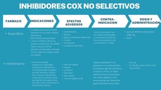 INHIBIDORESCOXNOSELECTIVOS
DOSIS Y
ADMINISTRACIÓN
CONTRA-
INDICACION
EFECTOS
ADVERSOS
• indometacina
FARMACO
• ibuprofeno
No se recomieda el uso
en mujeres embarazadas
o en periodo de lactancia.
No se recomienda su uso
en menores de 12 años.
• Se utiliza para cerrar el ducto
arterioso en los recién nacidos
prematuros
• dolor dental postquirúrgico
• reducir la fiebre y aliviar los
dolores menores por de cefalea,
dolor muscular, artritis,
periodos menstruales, resfriado
común, dolor de muelas y dolor
de espalda
• via oral: Máxima dosis diaria:
2400 mg
• vía IV
INDICACIONES
• estreñimiento.
• diarrea.
• gases o distensión abdominal,
• mareos.
• nerviosismo.
• zumbido en los oídos.
• vía oral
• 25 mg dos veces al día o tres
veces al día
• dolor de cabeza
• mareos
• confusión
• depresión
• pancreatitis
• necrosis papilar renal
• Artritis reumatoide.
Osteoartritis. Espondilitis
anquilosante. Alteraciones
musculoesqueléticas agudas
(bursitis, tendinitis, sinovitis,
etc.). Procesos inflamatorios
consecutivos a intervenciones
quirúrgicas. Gota aguda. Alivio
del dolor y otros síntomas de la
dismenorrea primaria.
hipersensibilidad ni en
pacientes con antecedentes
de ataques agudos asmáticos,
urticaria o rinitis, no debe
administrarse en pacientes
con úlcera péptica o con
antecedentes de ulceración
gastrointestinal recurrente.
 