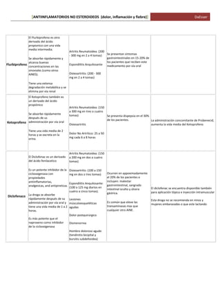 ANTIINFLAMATORIOS NO ESTEROIDEOS (dolor, [ inflamación y fiebre)] DaEsser 
Flurbiprofeno El Flurbiprofeno es otro derivado del ácido propionico con una vida media intermedia. Se absorbe rápidamente y alcanza buenas concentraciones en las sinoviales (como otros AINES). Tiene una extensa degradación metabólica y se elimina por vía renal Artritis Reumatoidea: (200 - 300 mg en 2 a 4 tomas) Espondilitis Anquilosante Osteoartritis: (200 - 300 mg en 2 a 4 tomas) Se presentan síntomas gastrointestinales en 15-20% de los pacientes que reciben este medicamento por vía oral 
Ketoprofeno 
El Ketoprofeno también es un derivado del ácido propiónico 
Se absorbe rápidamente después de us administración por vía oral 
Tiene una vida media de 2 horas y se excreta en la orina. 
Artritis Reumatoidea: (150 a 300 mg en tres o cuatro tomas) 
Osteoartritis 
Dolor No Artrítico: 25 a 50 mg cada 6 a 8 horas 
Se presenta dispepsia en el 30% de los pacientes. 
La administración concomitante de Probenecid, aumenta la vida media del Ketoprofeno 
Diclofenaco 
El Diclofenac es un derivado del ácido fenilacetico 
Es un potente inhibidor de la ciclooxigenasa con propiedades antiinflamatorias, analgesicas, and antipireticas 
La droga se absorbe rápidamente después de su administración por vía oral y tiene una vida media de 1 a 2 horas. Es más potente que el naproxeno como inhibidor de la ciclooxigenasa 
Artritis Reumatoidea: (150 a 200 mg en dos a cuatro tomas) 
Osteoartritis: (100 a 150 mg en dos o tres tomas) 
Espondilitis Anquilosante: (100 a 125 mg diarios en cuatro a cinco tomas). Lesiones músculoesqueléticas agudas Dolor postquirúrgico Dismenorrea Hombro doloroso agudo (tendinitis bicipital y bursitis subdeltoidea) 
Ocurren en appoximadamente el 20% de los pacientes e incluyen: malestar gastrointestinal, sangrado intestinal oculto y úlcera gástrica. 
Es común que eleve las transaminasas mas que cualquier otro AINE. 
El diclofenac se encuentra disponible también para aplicación tópica e inyección intramuscular Esta droga no se recomienda en ninos y mujeres embarazadas o que este lactando 
 