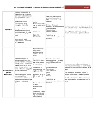 ANTIINFLAMATORIOS NO ESTEROIDEOS (dolor, [ inflamación y fiebre)] DaEsser 
Sulindaco 
El Sulindac, un sulfoxido, es una prodroga. Su metabolito activo como el diclofenac es un derivado del ácido acético 
Tiene una circulación enterohepática la cual prolonga su vida media 
La droga se absorbe rápidamente después de su administración por vía oral y tiene una vida media de 1 a 2 horas. Es mas potente que el naproxeno como inhibidor de la ciclooxigenasa 
Artritis Reumatoidea: (150 a 200 mg en dos veces al día) 
Osteoartritis 
Espondilitis Anquilosante 
Tiene reacciones adversas similares a los de los otros AINES, pero además puede presentar: Sindrome de necrosis epidérmica de Stevens-Johnson Trombocitopenia Agranulocitosis Sindrome Nefrótico Puede elevar las aminotransferasas (así como el diclofenac) 
El diclofenaco se encuentra disponible también para aplicación tópica e inyección intramuscular Esta droga no se recomienda en ninos y mujeres embarazadas o que este lactando Meclofenamato y Acido Mefenámico El meclofenamato es un fenamato que alcanza una valor plasmático máximo en un lapso de media a una hora, con una vida media de dos horas. Es excretado en la orina, en su mayor parte como conjugados de ácido glucorónidos. El ácido mefenámico es otro fenamato que tiene propiedades analgésicas, pero es menos antiinflamatorio que la Aspirina y mucho mas tóxico. El meclofenamato tiene efectos antiinflamatorios similares a los del grupo. En artritis inflamatoria: 200 a 400 mg/día dividos en cuatro dosis Dismenorrea e Hipermenorrea: 100 mg 3 veces al día. Analgésico: 50 mg o 100 mg cada 4 - 6 horas El ácido mefenámico se utiliza principalmente para: Dismenorrea y Dolor: Dosis inicial de 500 mg, seguida de 250 mg cada 6 horas Ambos tienen reacciones adversas similares a los de los otros AINES, pero además puede presentar: Dermatitis alérgica Rash cutáneo Dolor abdominal Diarrea Pirosis Nauseas Puede elevar las aminotransferasas (así como el diclofenac) El meclofenamato está contraindicado en el embarazo; Así mismo no se ha establecido su seguridad en niños pequeños (menores de 14 años) Esta droga no se recomienda en niños y mujeres embarazadas o que este lactando El ácido mefenámico no debe emplearse por mas de una semana y nunca se debe usar en niños 
 