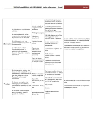 ANTIINFLAMATORIOS NO ESTEROIDEOS (dolor, [ inflamación y fiebre)] DaEsser 
Indometacina 
La indometacina es un derivado del indol. Es mas tóxica pero en ciertas circunstancias mas eficaz que la Aspirina o cualquier otro AINE. En el laboratorio es el más potente inhibidor de la síntesis de prostaglandinas. La Indometacina es bien absorbida después de su administración por vía oral y tiene una alta unión a proteínas plasmáticas. 
No está indicado su uso general como analgésico. Artritis gotosa aguda Espondilitis anquilosante Osteoartritis de la cadera Transtornos inflamatorios extraarticulares (pericarditis y pleuresía) Cierre del ductus arterioso persistente en el recién nacido 
La indometacina produce una elevada frecuencia de efectos tóxicos en relación con la dosis. Los efectos gastrointestinales pueden incluir dolor abdominal, diarrea, hemorragia gastrointestinal y pancreatitis El 20 al 25 % presentan cefalea intensa y pueden tener confusión mareo y depresión. En raras ocasiones se ha reportado psicosis con alucinaciones Los transtornos hepáticos son raros. Puede producir trombocitopenia y anemia aplásica También se ha demostrado vasoconstricción coronaria e hiperpotasemia 
Se debe evitar su uso en personas con pólipos nasales o angioedema, en quienes es posible precipitar un ataque de asma. El agente está contraindicado en el embarazo y debe usarse con precaución en personas con transtornos psiquiatricos o pépticos. Piroxicam El piroxicam es un oxicama que tiene una vida media de 45 horas, permitiendo la administración de uan dosis al día, que a su vez favorece la adherencia al tratamiento. Se absorbe con rapidez en el estómago y alcanza 80% de su concentración plasmática en una hora. Es excretado como conjugado glucorónido y una pequeña porción sin modificar. Artritis reumatoidea juvenil: 20 mg / día Espondilitis anquilosante: 20 mg / día Osteoartritis: 20 mg / día Artritis Reumatoidea: 20 mg / día 
El piroxicam produce síntomas gastrointestinales en un 20% de los pacientes que lo reciben Reducción de la concentración de la Hemoglobina se ha visto en el 4% de los pacientes. Rash cutáneo Nauseas Elevación de las enzimas hepáticas 
No se ha establecido su seguridad para uso en niños. El agente está contraindicado en las personas con alergia a la Aspirina. 
 