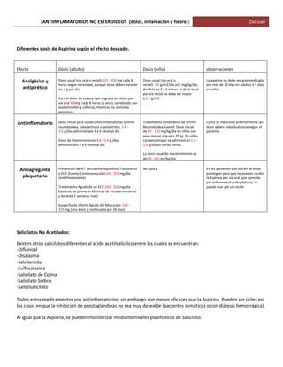 ANTIINFLAMATORIOS NO ESTEROIDEOS (dolor, [ inflamación y fiebre)] DaEsser 
Diferentes dosis de Aspirina según el efecto deseado. Salicilatos No Acetilados: Existen otros salicilatos diferentes al ácido acetilsalicílico entre los cuales se encuentran: -Diflunisal -Olsalazina -Salcilamida -Sulfasolazina -Salicilato de Colina -Salicilato Sódico -Salicilsalicilato Todos estos medicamentos son antiinflamatorios; sin embargo son menos eficaces que la Aspirina. Pueden ser útiles en los casos en que la inhibición de prostaglandinas no sea muy deseable (pacientes asmáticos o con diátesis hemorrágica). Al igual que la Aspirina, se pueden monitorizar mediante niveles plasmáticos de Salicilato. 
Efecto Dosis (adulto) Dosis (niño) observaciones 
Analgésico y antipirético Dosis usual (vía oral o rectal):325 - 650 mg cada 4 horas según necesidad, aunque no se deben exceder los 4 g por día. Para el dolor de cabeza tipo migraña se utiliza por vía oral 500mg cada 6 horas (a veces combinado con acetaminofén y cafeína), mientras los síntomas persistan. Dosis usual (vía oral o rectal): 1.5 g/m2/día o65 mg/kg/día, dividida en 4 a 6 tomas. la dosis total por vía rectal no debe ser mayor a 2.5 g/m2. La aspirina no debe ser automedicada por más de 10 días en adultos o 5 días en niñós. Antiinflamatorio Dosis inicial para condiciones inflamatorias (artritis reumatoidea, osteoartrosis o poliartritis): 2.4 - 3.6 g/día, administrada 4 a 6 veces al día. Dosis de Mantenimiento:3.6 - 5.4 g /día, administrado 4 a 6 veces al día. Tratamiento sintomático de Artritis Reumatoidea Juvenil: Dosis inicial de 60 - 130 mg/kg/día en niños con peso menor o igual a 25 kg. En niños con peso mayor se administran 2.4 - 3.6 g/día en varias tomas. La dosis usual de mantenimiento es de:80 -100 mg/kg/día. Como se mencionó anteriormente las dosis deben individualizarse según el paciente. Antiagregante plaquetario Prevención de AIT (Accidente Isquémico Transitorio) y ECV (Evento Cerebrovascular):50 - 325 mg/día (indefinidamente) Tratamiento Agudo de un ECV:160 - 325 mg/día (durante las primeras 48 horas de iniciado el evento y durante 2 semanas más) Sospecha de Infarto Agudo del Miocardio: 160 - 325 mg (una dosis y continuarla por 30 días) No aplica En los pacientes que sufren de estas patologías pero que no pueden recibir la Aspirina por vía oral (por ejemplo por enfermedad acidopéptica), se puede usar por vía rectal  