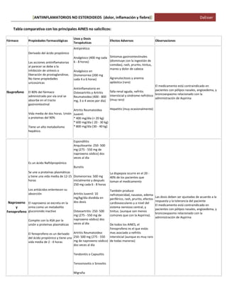 ANTIINFLAMATORIOS NO ESTEROIDEOS (dolor, [ inflamación y fiebre)] DaEsser 
Tabla comparativa con los principales AINES no salicílicos: 
Fármaco 
Propiedades Farmacológicas 
Usos y Dosis Terapéuticas 
Efectos Adversos 
Observaciones Ibuprofeno Derivado del ácido propiónico Las acciones antiinflamatorias al parecer se debe a la inhibición de síntesis o liberación de prostaglandinas. No tiene propiedades uricosúricas El 80% del fármaco administrado por vía oral se absorbe en el tracto gastrointestinal Vida media de dos horas. Unión a proteínas del 90% Tiene un alto metabolismo hepático. Antipirético Analgésico (400 mg cada 6 - 8 horas) Analgésico en Dismenorrea (200 mg cada 4 a 6 horas) Antiinflamatorio en Osteoartritis y Artritis Reumatoidea (400 - 800 mg, 3 o 4 veces por día) Artritis Reumatoidea Juvenil: * 400 mg/día (< 20 kg) * 600 mg/día ( 20 - 30 kg) * 800 mg/día (30 - 40 kg) Síntomas gastrointestinales (disminuye con la ingestión de comidas), rash, prurito, tinitus, mareo y dolor de cabeza Agranulocitosis y anemia aplástica (raro) falla renal aguda, nefritis intersticial y síndrome nefrótico (muy raro) Hepatitis (muy ocasionalmente) El medicamento está contraindicado en pacientes con pólipos nasales, angioedema, y broncoespasmo relacionado con la administración de Aspirina Naproxeno y Fenoprofeno Es un ácido Naftilpropiónico Se une a proteínas plasmáticas y tiene una vida media de 12-15 horas Los antiácidos enlentecen su absorción El naproxeno se excreta en la orina como un metabolito glucoronido inactivo Compite con la ASA por la unión a proteínas plasmáticas El fenoprofeno es un derivado del ácido propiónico y tiene una vida media de 2 - 4 horas Espondilitis Anquilosante: 250- 500 mg (275 - 550 mg de naproxeno sódico) dos veces al día Bursitis Dismenorrea: 500 mg inicialmente y después 250 mg cada 6 - 8 horas Artritis Juvenil: 10 mg/kg/día dividida en dos dosis Osteoartritis: 250- 500 mg (275 - 550 mg de naproxeno sódico) dos veces al día Artritis Reumatoidea: 250- 500 mg (275 - 550 mg de naproxeno sódico) dos veces al día Tendonitis o Capsulitis Tenosinovitis o Sinovitis Migraña La dispepsia ocurre en el 20 - 40% de los pacientes que toman el medicamento También produce nefrotoxicidad, nauseas, edema periférico, rash, prurito, efectos cardiovasculares y a nivel del sistema nervioso central, y tinitus. (aunque son menos comúnes que con la Aspirina). De todos los AINES, el Fenoprofeno es el que estás mas asociado a nefritis intersticial (aunque es muy raro de todas maneras) Las dosis deben ser ajustadas de acuerdo a la respuesta y la tolerancia del paciente El medicamento está contraindicado en pacientes con pólipos nasales, angioedema, y broncoespasmo relacionado con la administración de Aspirina  
