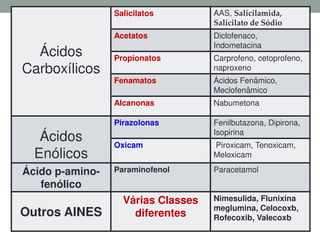 Ácidos
Carboxílicos
Salicilatos AAS, Salicilamida,
Salicilato de Sódio
Acetatos Diclofenaco,
Indometacina
Propionatos Carprofeno, cetoprofeno,
naproxeno
Fenamatos Ácidos Fenâmico,
Meclofenâmico
Alcanonas Nabumetona
Ácidos
Enólicos
Pirazolonas Fenilbutazona, Dipirona,
Isopirina
Oxicam Piroxicam, Tenoxicam,
Meloxicam
Ácido p-amino-
fenólico
Paraminofenol Paracetamol
Outros AINES
Várias Classes
diferentes
Nimesulida, Flunixina
meglumina, Celocoxb,
Rofecoxib, Valecoxb
 
